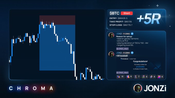 A trading screenshot shows a $BTC short trade achieving +5R with entry at 88605.5, take profit at 85735, and stop/loss at 86779.7, alongside congratulatory messages from "JONZi" celebrating the successful "pico top short" and noting $100K in funding secured, visually matching the post's emphasis on the +5R winning short trade.