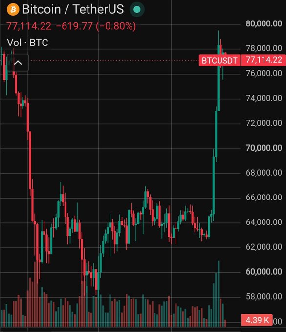 The image displays a Bitcoin/TetherUS (BTCUSDT) candlestick chart showing a price of 77,114.22 USDT, down 619.77 or -0.80% on the day, with a notable sharp rally from around 63K to nearly 80K visible on the right side of the chart accompanied by a volume spike of 4.39K BTC, visually confirming the post's description of Bitcoin breaking out from consolidation toward 80K and currently holding within the key 76K-78K zone.