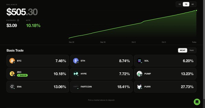 A cryptocurrency trading dashboard displays a balance of $505.30, earned $3.09 with a 10.18% gain, and lists various assets including BTC, ETH, SOL, ZEC, HYPE, PUMP, ENA, FARTCOIN, and PURR with their respective percentages.