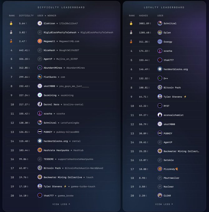 Two cryptocurrency mining leaderboards titled "DIFFICULTY LEADERBOARD" and "LOYALTY LEADERBOARD" showing top miners including ElektrON, RiglyBlockPartyTelehash, Megawatt, Schnitzel, and Dylan with their respective hash rates.