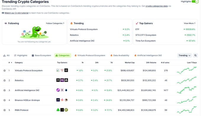 A CoinGecko 'Trending Crypto Categories' screenshot showing Virtuals Protocol Ecosystem at #1 (+3.2% trending), with Robotics and Artificial Intelligence (AI) following, plus top gainers ETF and STX.CITY Ecosystem.