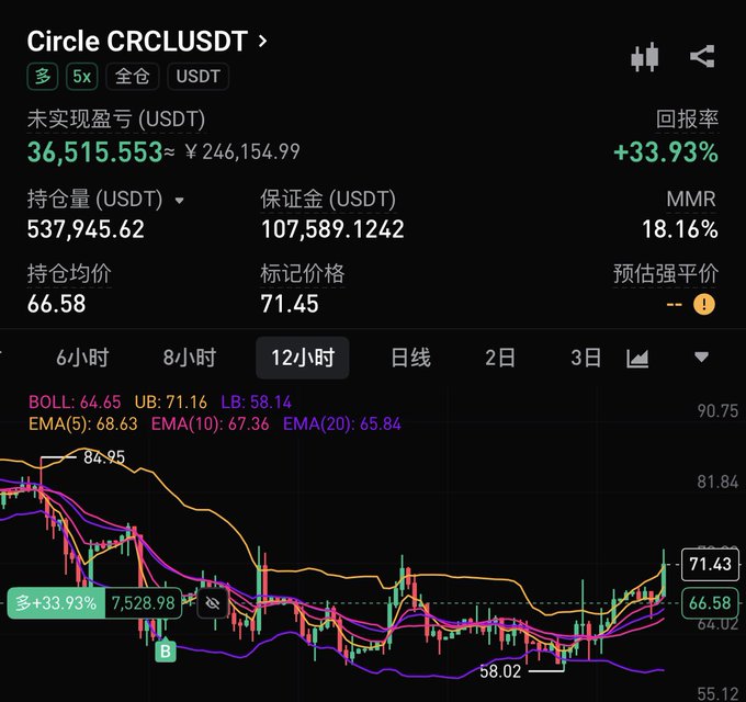 A cryptocurrency trading interface in Chinese displays a position for Circle CRCLUSDT with an unrealized profit of +33.93% (36,515.553 USDT), an average entry price of 66.58, and a mark price of 71.45 on a 12-hour chart.