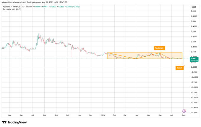 A TradingView daily candlestick chart for the Algo/USD trading pair, showing a prolonged downtrend with an annotated descending triangle pattern pointing toward a target price.
