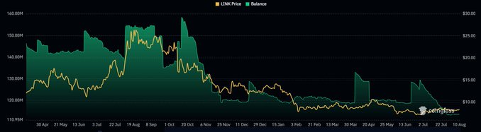 A dual-axis line chart from CoinFolio tracks the LINK Price (yellow) and Balance (green) from April 2024 to August 2024, showing LINK price peaking near $25 in mid-2024 before declining to around $10, while the balance fluctuates correspondingly—visually reinforcing the post's bullish "maxxing" sentiment on Chainlink.