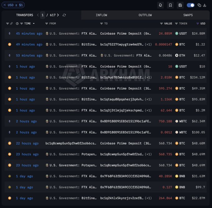 A cryptocurrency tracking dashboard from Arkham displays 'U.S. Government' wallet transfers involving large amounts of BTC, WBTC, ETH, USDT, and BNB to and from Coinbase Prime and FTX Alameda addresses.