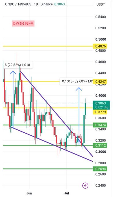 A TradingView chart of ONDO/TetherUS (ONDOUSDT) on the daily Binance timeframe shows the price breaking above a falling wedge pattern with a strong bullish candle, currently trading at 0.3863, with key resistance levels marked at 0.4247, 0.4876, and support zones at 0.3474, 0.3112, and 0.2694. The image visually confirms the post's claim of a decisive breakout from the falling wedge that had kept sellers in control, illustrating the projected 29.82% and 32.60% measured moves toward higher resistance levels.