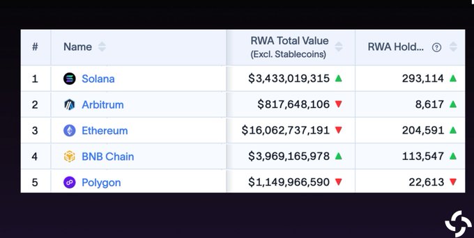 A ranking table displays the top 5 blockchains by tokenized real-world asset (RWA) value, excluding stablecoins, with Solana leading at #1 with $3,433,019,315 across 293,114 holdings, followed by Arbitrum ($817,648,106), Ethereum ($16,062,737,191), BNB Chain ($3,969,165,978), and Polygon ($1,149,966,590) — illustrating Solana's rise to the top spot by RWA count despite Ethereum still holding the highest total RWA value.