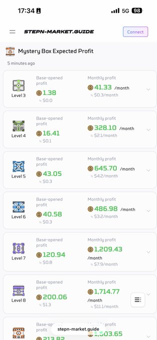Screenshot of STEPN-MARKET.GUIDE showing Mystery Box expected profit for levels 3-9 with monthly profit figures ranging from $41.33 to $1,714.77.