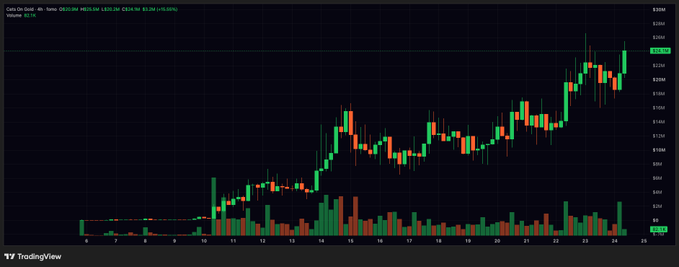A TradingView candlestick chart shows CETS/USD on Coinbase with prices climbing from around $0.10 to $0.24 over a 19-day period (Feb 5-24), accompanied by volume bars at the bottom. The chart visually reinforces the post's bullish case for CETS by illustrating the consistent uptrend and "every dip is an opportunity" buying pattern being advocated.