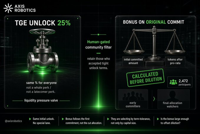 This graphic from @axisrobotics explains the Community Sale's "liquidity pressure valve" mechanism, highlighting a 25% TGE unlock applied equally to all participants (no whale perks or latecomer advantages) and a bonus structure on original commitments that rewards early committers who accepted tight unlock terms, with 2,472 participants and pro-rata token distribution calculated before dilution. The image visually reinforces the post's point about the immediate 25% unlock and the human-gated community filter designed to retain those who tolerated strict vesting terms.