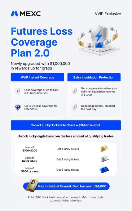 MEXC promotional graphic for a 'Futures Loss Coverage Plan 2.0' offering VVIPs up to $1,000,000 in rewards, featuring $100 instant coverage and a lucky ticket prize pool with a gold bar maximum reward.