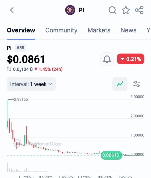 A cryptocurrency price tracking app displaying Pi (Pi Network) token information, showing the current price at $0.0861 with a 1.45% decrease in the last 24 hours and a market cap of $0.5134B. The price chart shows a dramatic decline from a high of $2.98165 to the current value.