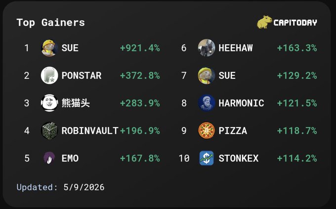 A Capitoday leaderboard titled "Top Gainers" dated 5/9/2026 ranks the top 10 meme coins by 24-hour performance, with $SUE leading at +921.4%, followed by #PONSTAR (+372.8%) and $熊猫头 (+283.9%), and rounded out by #STONKEX at #10 with +114.2% gains.