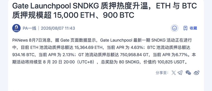 A Chinese news article from PANews dated 2026/08/07 titled "Gate Launchpool SNDKG 质押热度升温, ETH 与 BTC 质押规模超 15,000 ETH、900 BTC" with details about staking totals and APR rates.