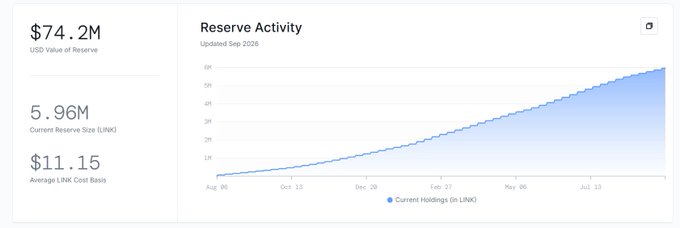 The image displays a dashboard tracking the Chainlink Reserve, showing a USD value of $74.2M, current reserve size of 5.96M LINK, and an average LINK cost basis of $11.15, alongside a "Reserve Activity" line chart dated Sep 2026 that illustrates steadily growing current holdings in LINK from August 2026 onward, visually confirming the post's claim of nearly 6 million LINK accumulated in the onchain treasury.
