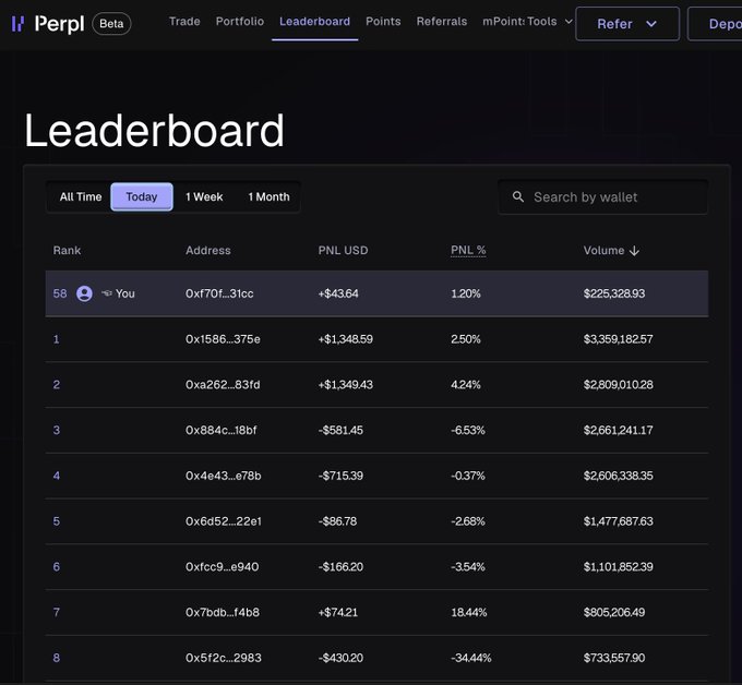 A screenshot of the Perpl Beta leaderboard showing today's top traders, with the user ("You") ranked 58th at wallet address 0xf70f...31cc with +$43.64 PNL (1.20%) on $225,328.93 volume, while the #1 trader at 0x1586...375e leads with +$1,348.59 PNL on $3,359,182.57 volume. The image ties to the post by highlighting the user's current modest ranking and volume on the Perpl trading platform, motivating them to trade more volume tonight on Monad.