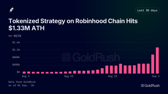 Bar chart titled 'Tokenized Strategy on Robinhood Chain Hits $1.33M ATH' showing the MSTR token's growth over the last 30 days, with data from GoldRush as of 01 Sep '26.