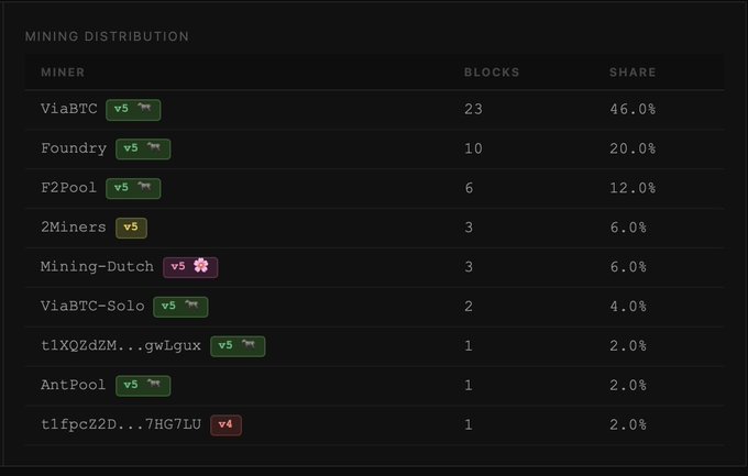 A Bitcoin mining distribution table showing ViaBTC leading with 23 blocks (46.0%), followed by Foundry (20.0%), F2Pool (12.0%), 2Miners (6.0%), Mining-Dutch (6.0%), ViaBTC-Solo (4.0%), and others with 2.0% shares.