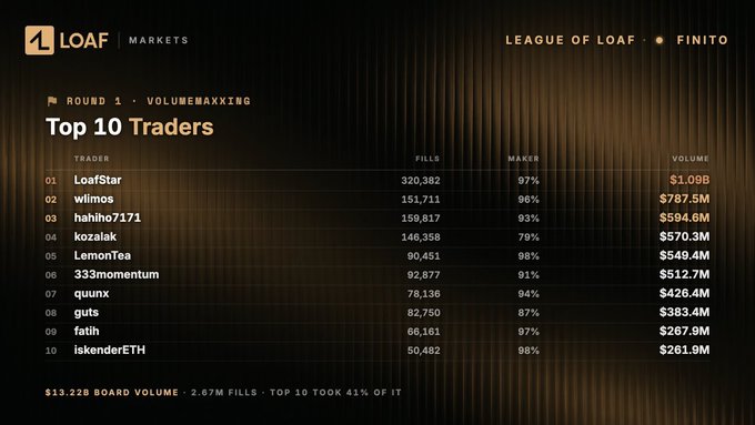 A leaderboard for Round 1 of the "League of Loaf" trading competition titled "VolumeMaxxing," displaying the top 10 traders by fills and volume, with LoafStar leading at 320,382 fills and $1.09B volume, followed by wilmos, haihho7171, and kozalak, with a total board volume of $13.22B. The image illustrates the results of the completed Round 1 competition mentioned in the post, showcasing the top performers before the upcoming Round 2.