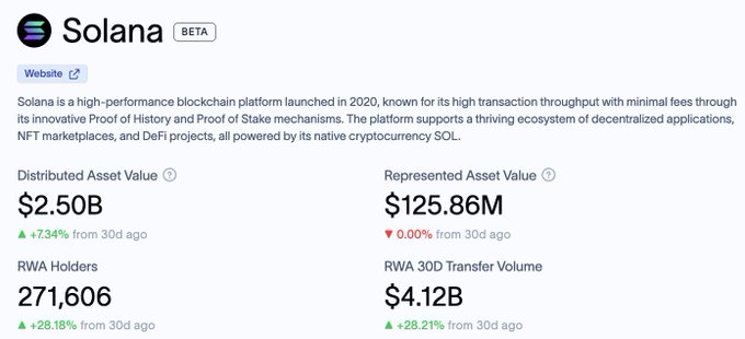 The image shows an ETA (Estimated Time of Arrival) and a price list for Bitcoin, specifically for the cryptocurrency called Solana. The prices have been shown by the ETA being $2,550 and then a higher listing at $2,861. These figures indicate that the Bitcoin marketplace has recently seen a significant surge in user activity. The post also mentions that the ETA of Solana's real-world asset (RWA) holders has been surpassing 2,500,000 users for the past week, which shows substantial growth and adoption of this digital currency amongSolana community members.