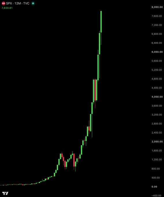 A 12-month candlestick chart for the S&P 500 (SPX) on TradingView showing exponential growth, reaching 7,830.81.