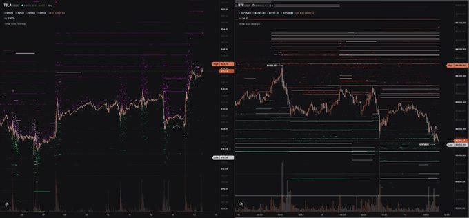 Two side-by-side TradingView order book heatmap screenshots for TSLA and BTC show buy bids in green and sell asks in red/orange, split at the last traded price to visualize both sides of the market simultaneously.