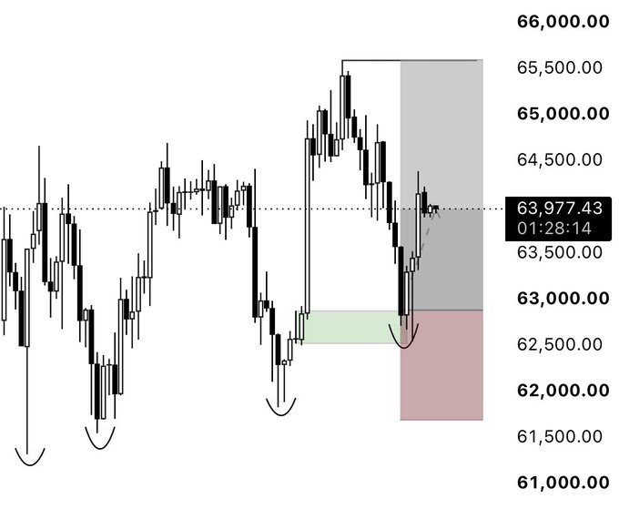 A candlestick chart showing price action between 61,000 and 66,000 with a current price marked at 63,977.43, featuring annotations with curved arrows and shaded zones in green, red, and gray.