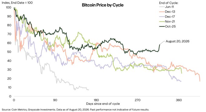 A line chart titled "Bitcoin Price by Cycle" comparing historical Bitcoin cycle performance across Jun-11, Dec-13, Dec-17, Nov-21, and Oct-25, with the current Oct-25 cycle highlighted in black as of August 20, 2026; sourced from Coin Metrics and Grayscale Investments.