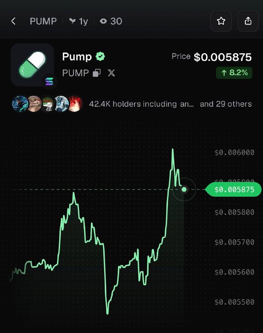 A price chart for $PUMP cryptocurrency shows a recent price of $0.005875, with an 8.2% gain highlighted on the chart, visualizing the token's volatile 1-year trading history between roughly $0.005 and $0.006.