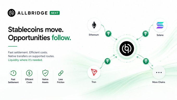 An advertisement for "ALLBRIDGE NEXT" displays the tagline "Stablecoins move. Opportunities follow," highlighting features like fast settlement and efficient costs, alongside logos for Ethereum, Solana, Tron, and More Chains.