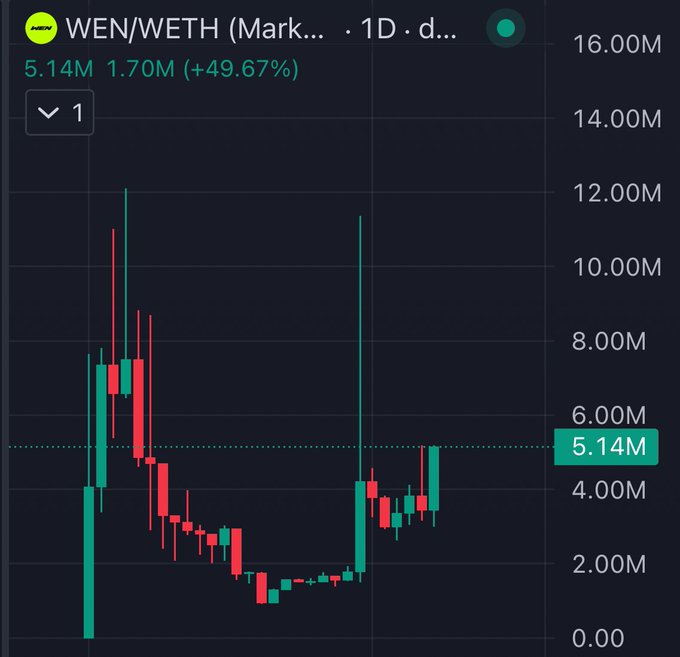 A candlestick chart on a 1D timeframe for the WEN/WETH trading pair shows a recent price surge, with the current market cap at 5.14M (an increase of 1.70M or +49.67%) following a sharp bounce off a low around 1-2M, supporting the post's claim that WEN is positioning as a potential billion-dollar runner on the Robinhood chain.