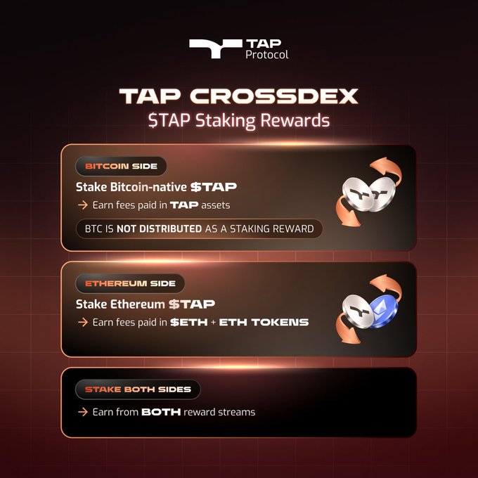 The image features a poster for Tap CrossDex, which is an exchange that allows users to stake their Bitcoin. The poster displays three different options for staking rewards, with each option represented by a unique symbol or icon. The first option is represented by a blue heart, the second by a silver coin, and the third by a white diamond. The poster also includes text providing information about the exchange's features and benefits, as well as instructions on how to stake Bitcoin using Tap CrossDex.