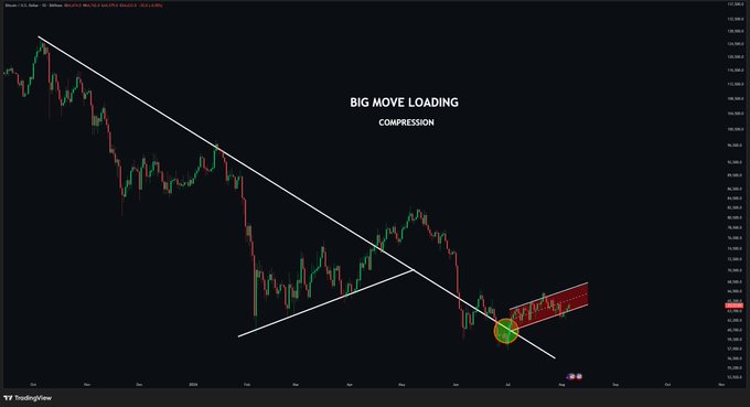A TradingView Bitcoin chart displaying a descending price trend with white trendline annotations and text reading "BIG MOVE LOADING" and "COMPRESSION" near a highlighted breakout zone.
