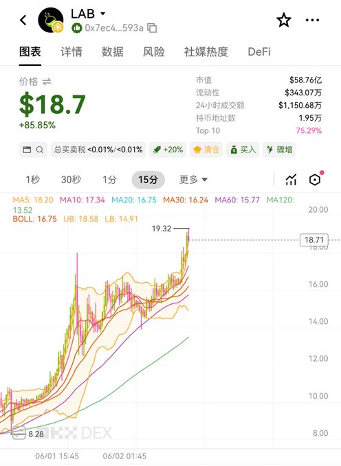 The image presents a financial analysis tool that displays a graph showing a stock's rising or falling trends over time, with a focus on the word "LAB" indicating that this could be a part of an investment strategy. The visual data suggests that there is no specific information about the user in the picture and is more of a screenshot from a larger image.