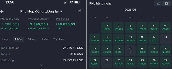 The image shows a trading app displaying "PnL Hợp đồng tương lai" (Futures P&L) with green profit figures including a 7-day PNL of +1,288.67% (+5,970.78 USD), 30-day PNL of +3,896.55% (+49,630.63 USD), and all-time PNL of +49,630.63 USD, alongside a June 2026 calendar showing daily profits ranging from +$343.26 to +$759.69. The screenshot directly supports the post by visually showcasing the impressive green PNL figures and June 2026 monthly profits approaching $49,630 that the user is admiring, attributing the inspiration to @1Kaiweb3.