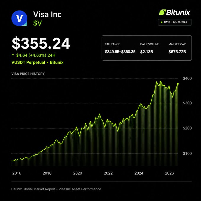 A Bitunix Global Market Report chart tracks Visa Inc ($V) at $355.24 (up 4.63%/24H, market cap $675.72B) with price history rising from under $100 in 2016 to near $400 by 2026, providing long-term bullish context ahead of the post's earnings preview highlighting expectations of ~$11.35B revenue and ~$3.23 EPS.
