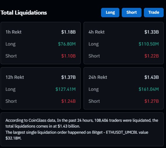 The image displays cryptocurrency liquidation data across different timeframes, highlighting $1.18B in total liquidations over 1 hour, with $1.10B attributed to short positions and $76.80M to longs—supporting the post's claim that $1.1 billion in shorts were liquidated in just 60 minutes.