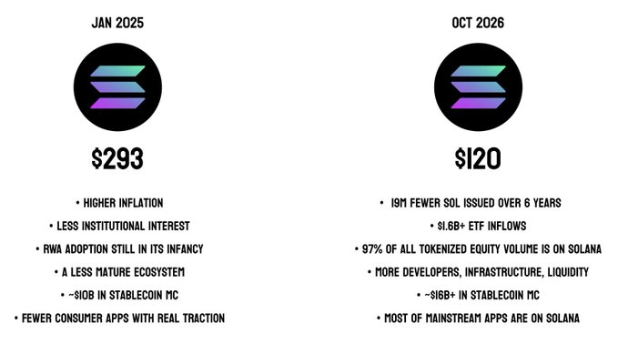 A comparison chart showing Solana's projected price of $293 in JAN 2025 versus $120 in OCT 2026, with bullet points listing factors for each projection.