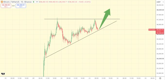 A 15-minute BTC/USDT chart from Binance shows Bitcoin trading at $86,368.01, with a green arrow and ascending trendline indicating a potential bounce from the current support level near $85,580.