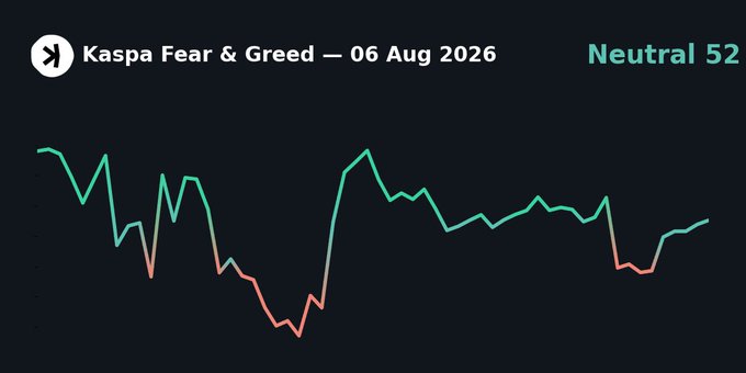 'Kaspa Fear & Greed' index chart for '06 Aug 2026' showing a current reading of 'Neutral 52' alongside a jagged trend line fluctuating between fear and greed zones.