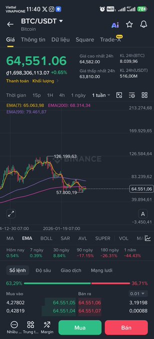 A Vietnamese-language cryptocurrency trading app displays Bitcoin (BTC/USDT) priced at $64,551.06, showing a candlestick chart and buy/sell options.