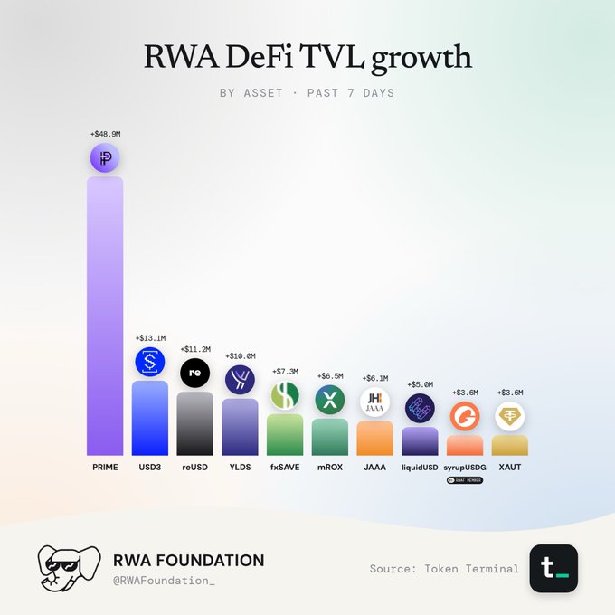 A bar chart titled 'RWA DeFi TVL growth BY ASSET · PAST 7 DAYS' from RWA Foundation, showing PRIME leading with +$48.9M growth, followed by USD3 (+$13.1M), reUSD (+$11.2M), YLDS (+$10.0M), and others including fxSAVE, mROX, JAAA, liquidUSD, syrupUSDC, and XAUT.