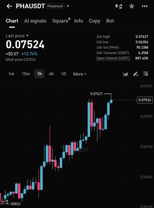 A Binance trading chart for PHA/USDT perpetual shows a strong bullish trend with the price climbing from around $0.058 to $0.07524 (+13.74%), with candlesticks consistently printing higher highs and higher lows, visually supporting the poster's claim that there are "no bears" on their gem.