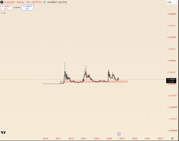 A TradingView chart of XLM/USD (Stellar) on a monthly timeframe shows the cryptocurrency trading around $0.18937, with price action largely consolidating below $0.30 since 2018 despite brief spikes near $1.00, supporting the post's suggestion that Stellar may be quietly building a long-term macro setup.