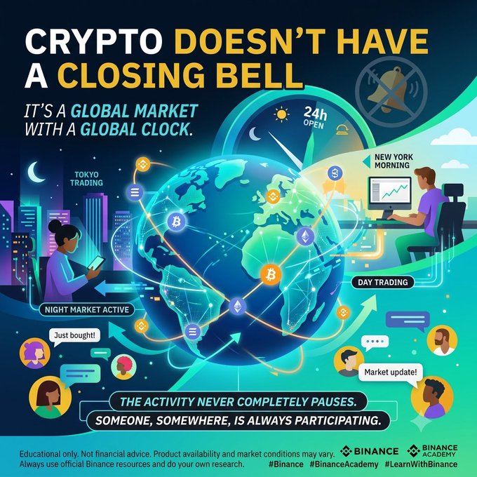 An infographic from Binance Academy titled 'CRYPTO DOESN'T HAVE A CLOSING BELL,' explaining that crypto is a global market operating 24 hours a day across different time zones like Tokyo and New York.
