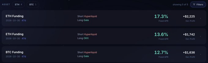 A cryptocurrency funding rate dashboard displaying ETH and BTC assets with positions such as 'Short Hyperliquid Long Gate' and 'Long OKX', showing fixed APRs of 17.3%, 13.6%, and 12.7% with corresponding estimated profits.