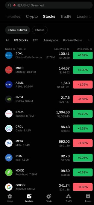 A screenshot of a stock market app on the 'Stocks' tab showing watchlist performance, with tickers like SOXL +0.82%, MSTR +5.30%, ASML -1.35%, NVDA -0.09%, SNDK +0.12%, CRCL +5.28%, META -1.60%, INTC +0.04%, HOOD +0.81%, and GOOGL -0.85% (last prices in dollars).