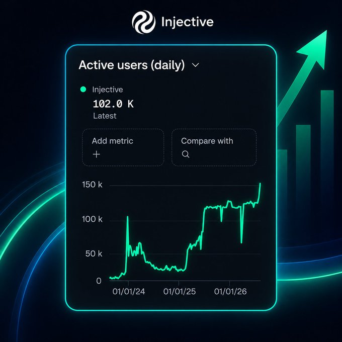 A promotional graphic for Injective showing daily active users at 102.0K, with a teal line chart displaying user growth from 01/01/24 to 01/01/26 and a large green upward arrow.