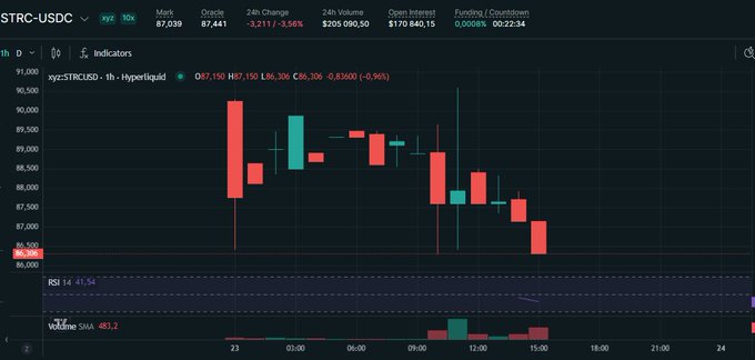 The image shows a stock chart with a downward trend, which indicates a possible decline in the value of the stocks being tracked. This information suggests that the post at $STRC perps could be discussing this particular stock chart or offering advice based on the data displayed in the image.