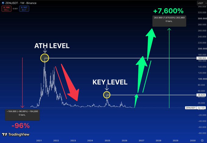 A TradingView chart of ZEN/USDT on Binance shows the token's massive 96% crash from its all-time-high level near $168.92 to its current price of $4.167, with a key resistance level marked around $46.625 and projected bullish arrows indicating a potential +7,600% upside to $263.969—illustrating the post's thesis about $46 being the critical breakout level separating current prices from a path back to ATH territory.
